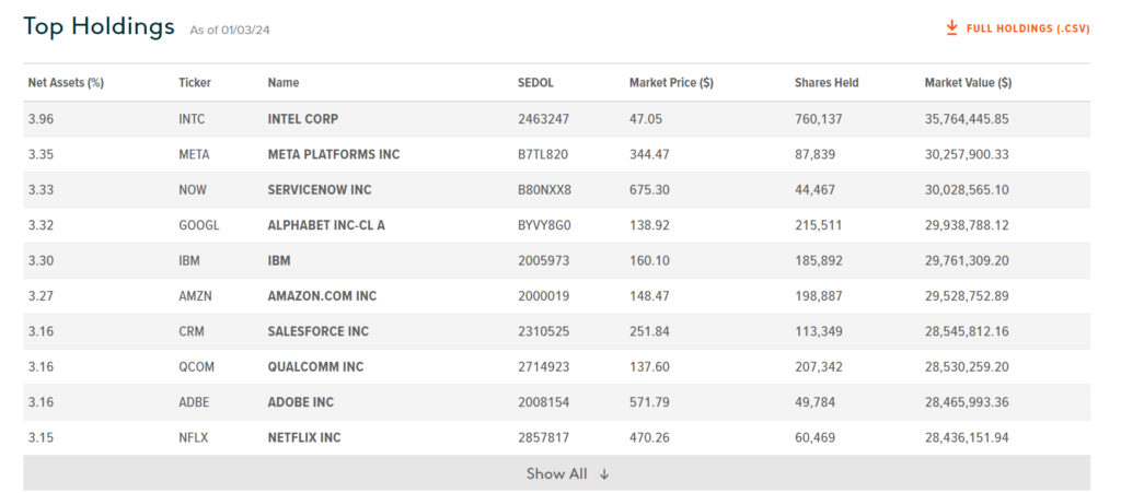 AI ETF Holdings Stocks