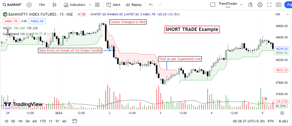 Intraday Trading Strategy Short Setup