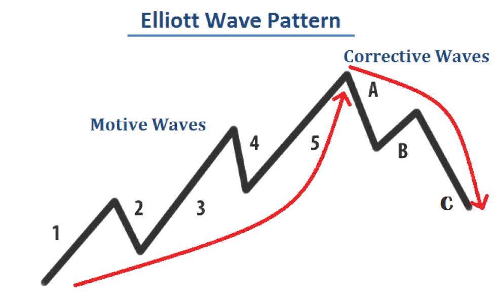 Elliot Wave