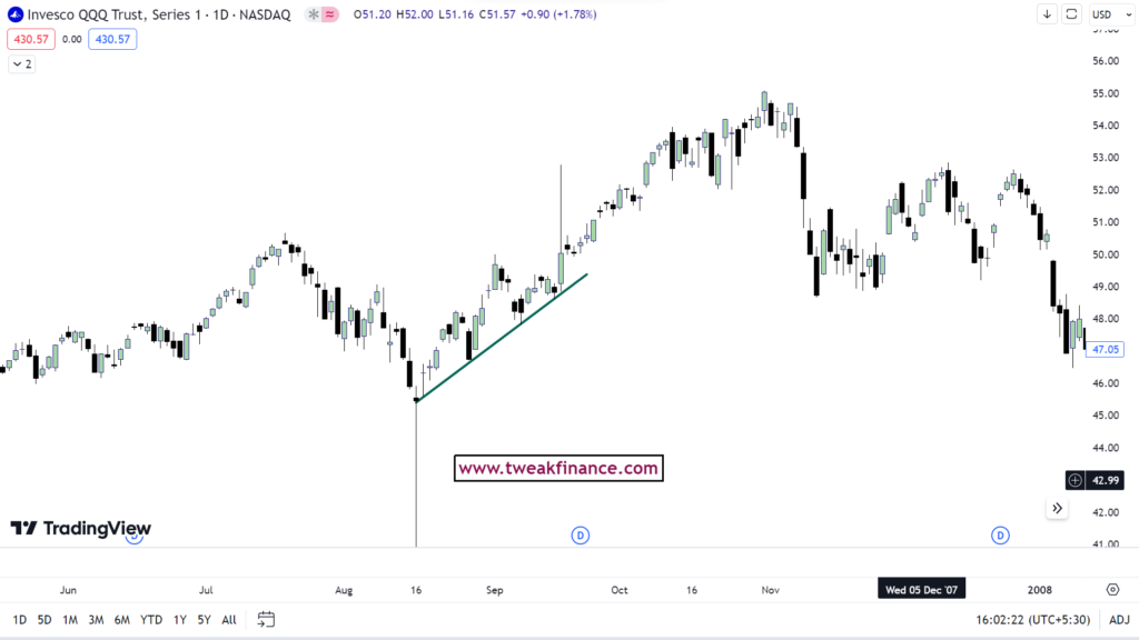 How to draw trend lines