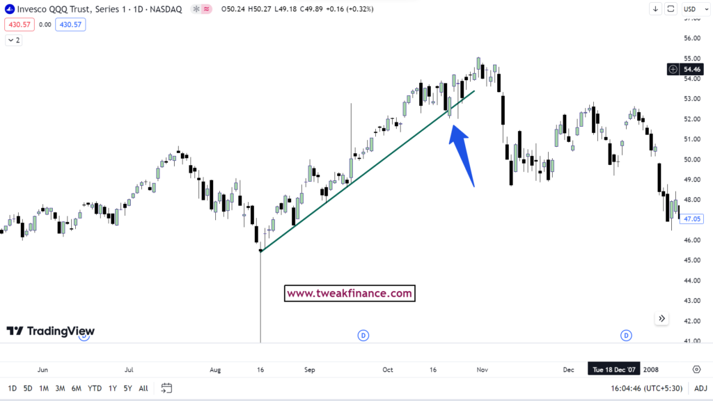 Trend line break