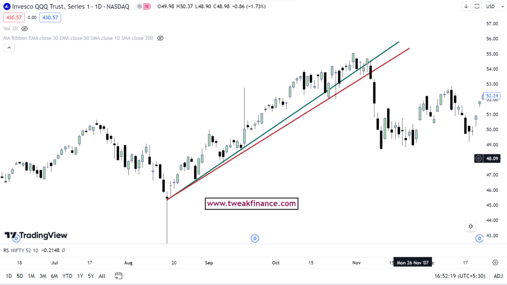 Trend line resistance