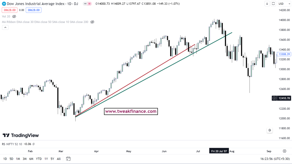 Dow trendline