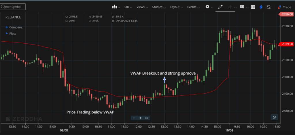 VWAP breakout trade