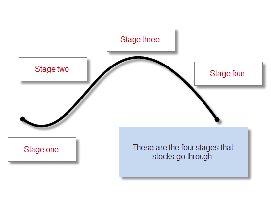 stock market stages